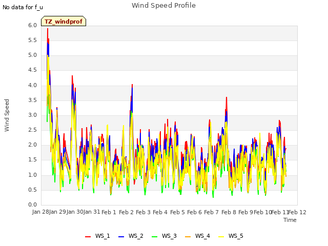 plot of Wind Speed Profile