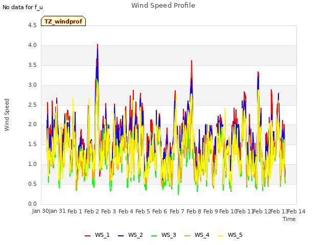 plot of Wind Speed Profile