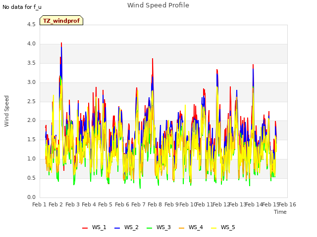 plot of Wind Speed Profile