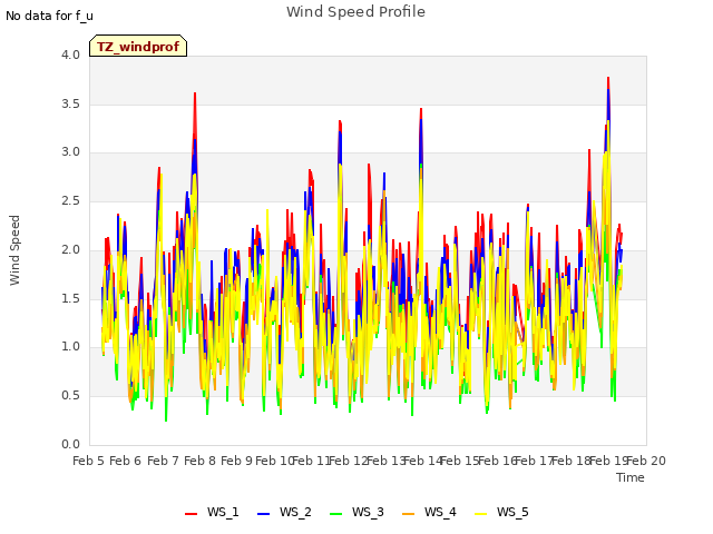 plot of Wind Speed Profile