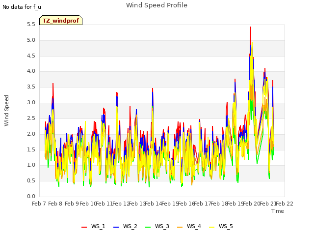 plot of Wind Speed Profile