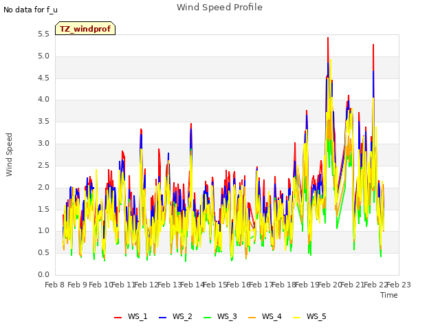 plot of Wind Speed Profile