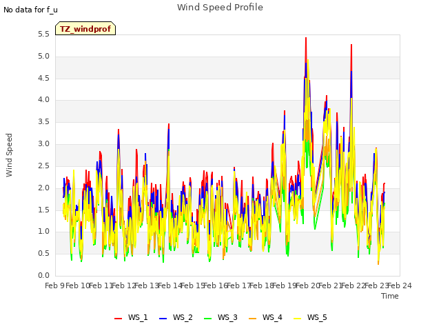 plot of Wind Speed Profile