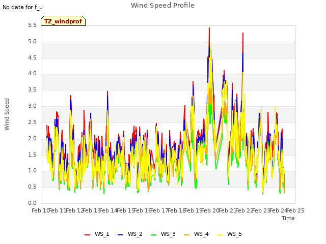 plot of Wind Speed Profile