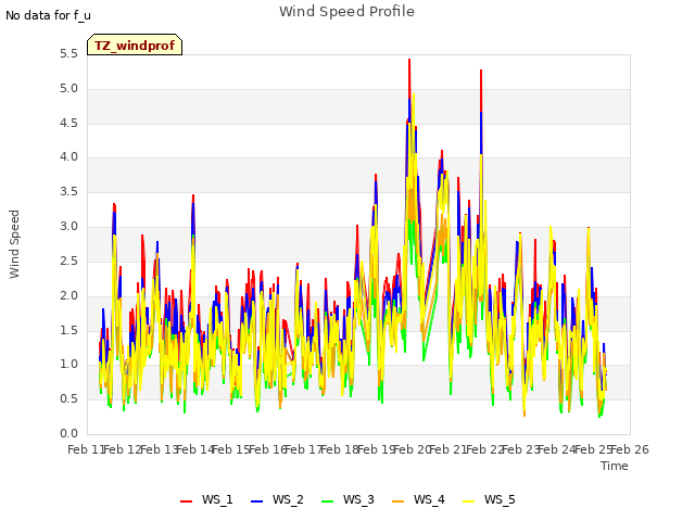 plot of Wind Speed Profile