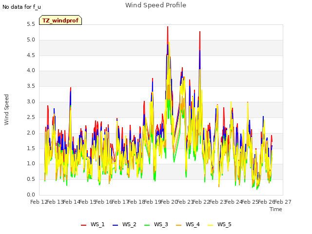 plot of Wind Speed Profile