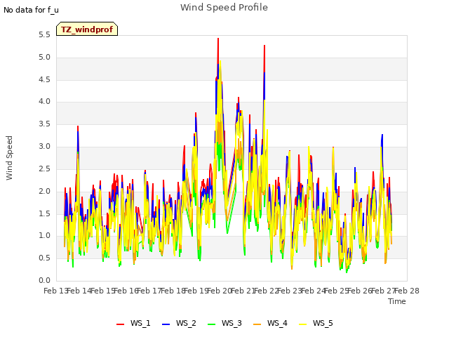 plot of Wind Speed Profile