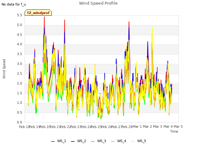 plot of Wind Speed Profile