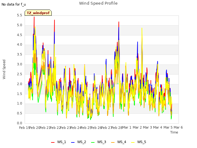 plot of Wind Speed Profile