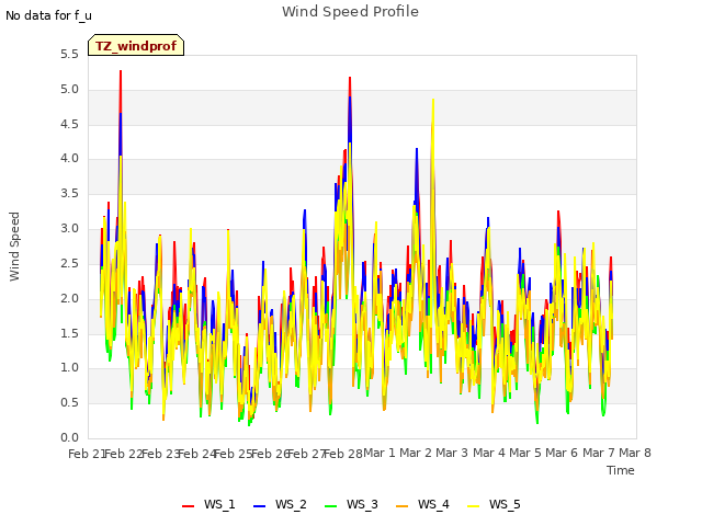 plot of Wind Speed Profile