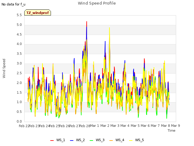 plot of Wind Speed Profile