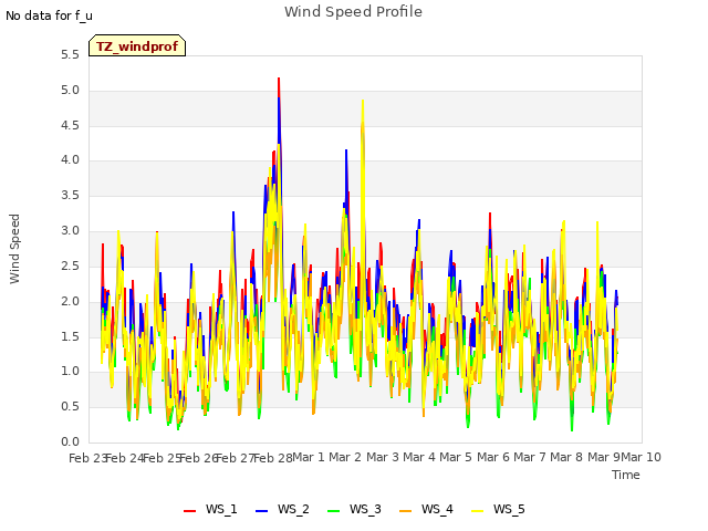 plot of Wind Speed Profile