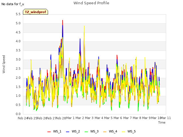plot of Wind Speed Profile
