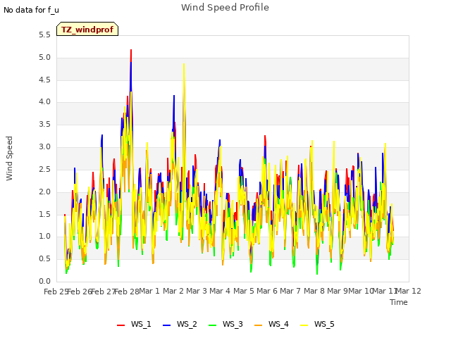 plot of Wind Speed Profile