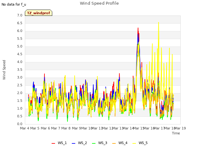 plot of Wind Speed Profile