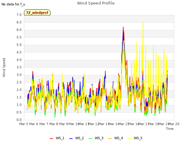 plot of Wind Speed Profile