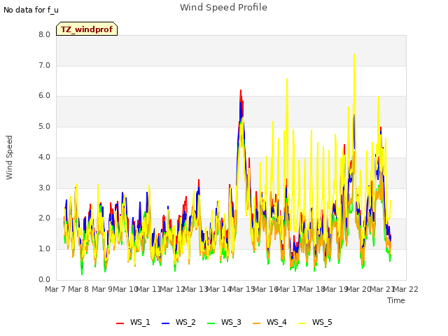 plot of Wind Speed Profile