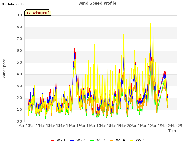 plot of Wind Speed Profile