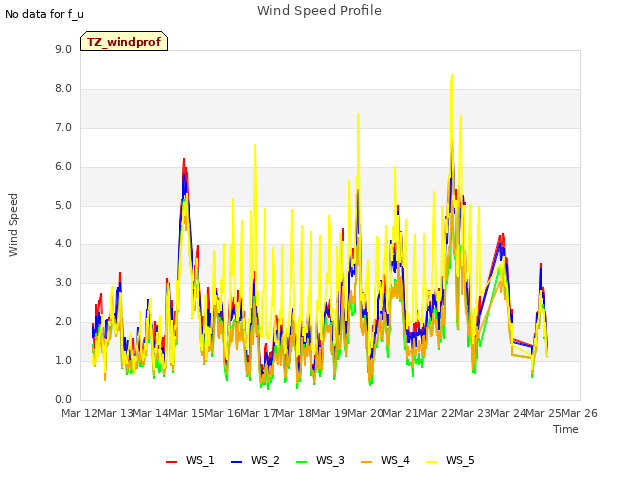plot of Wind Speed Profile