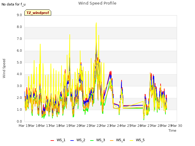 plot of Wind Speed Profile