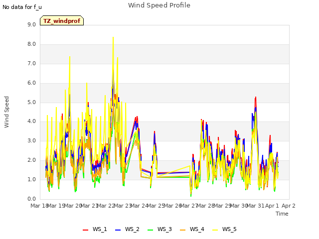 plot of Wind Speed Profile