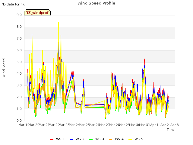 plot of Wind Speed Profile