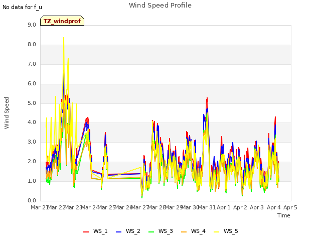 plot of Wind Speed Profile