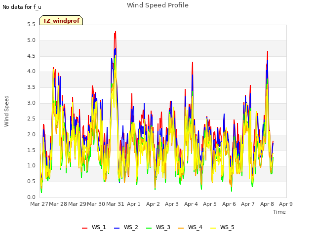 plot of Wind Speed Profile