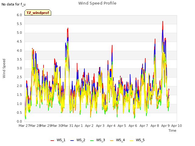 plot of Wind Speed Profile