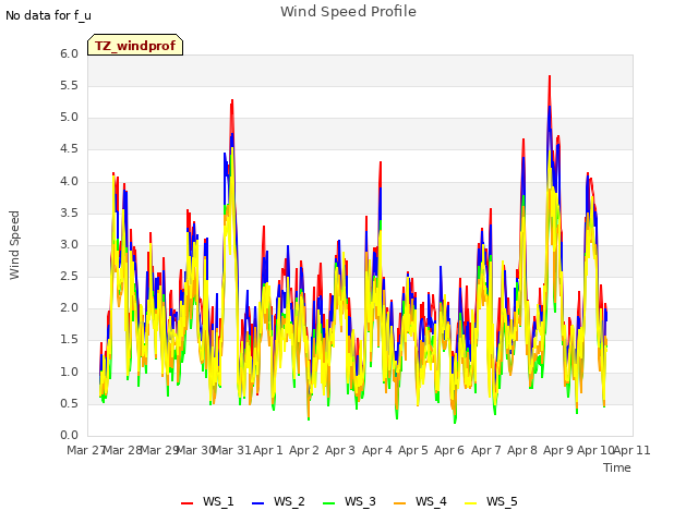 plot of Wind Speed Profile