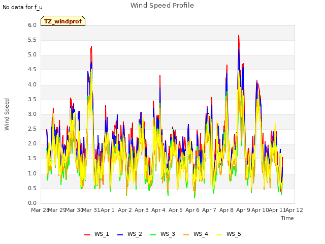 plot of Wind Speed Profile