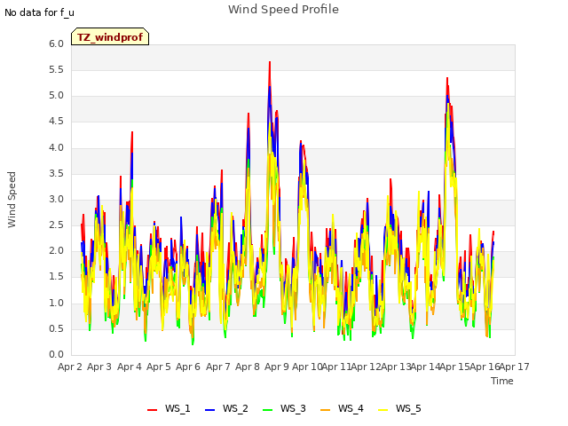 plot of Wind Speed Profile