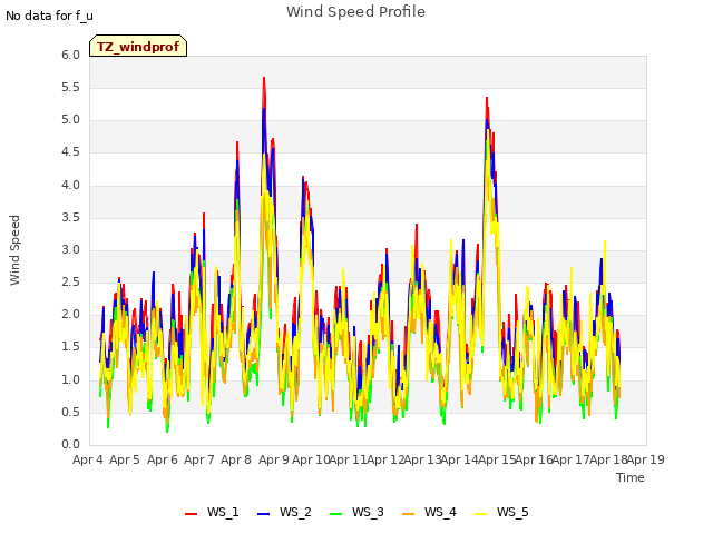 plot of Wind Speed Profile