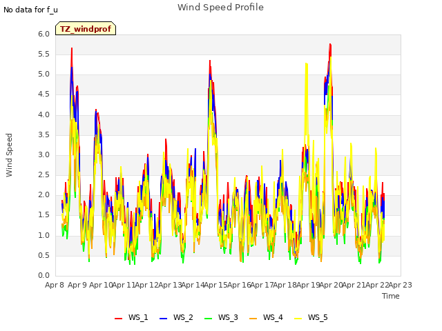 plot of Wind Speed Profile