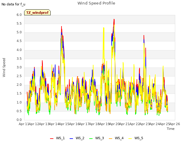 plot of Wind Speed Profile