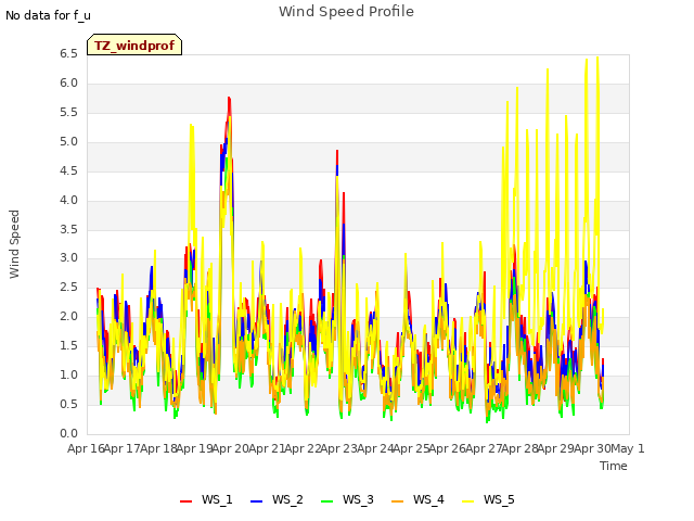 plot of Wind Speed Profile