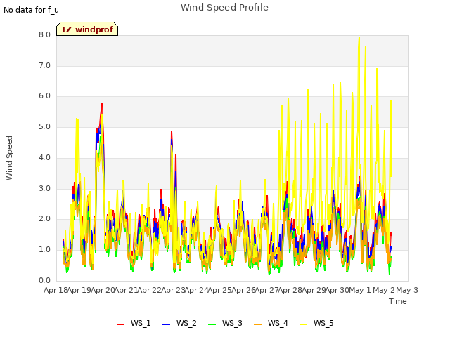 plot of Wind Speed Profile