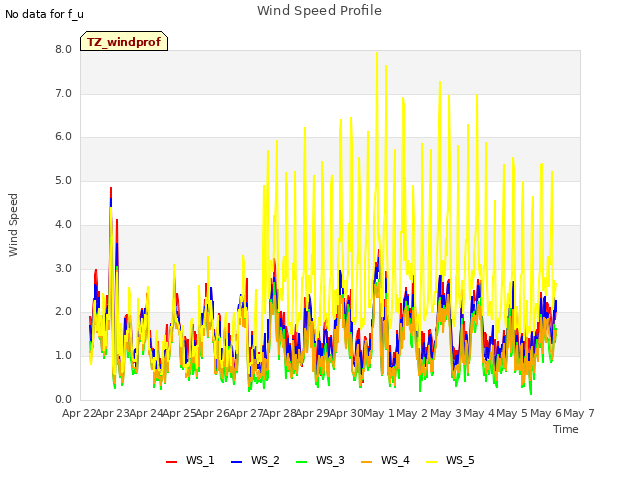 plot of Wind Speed Profile