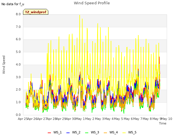 plot of Wind Speed Profile