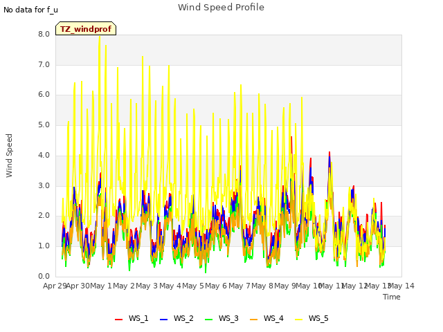 plot of Wind Speed Profile