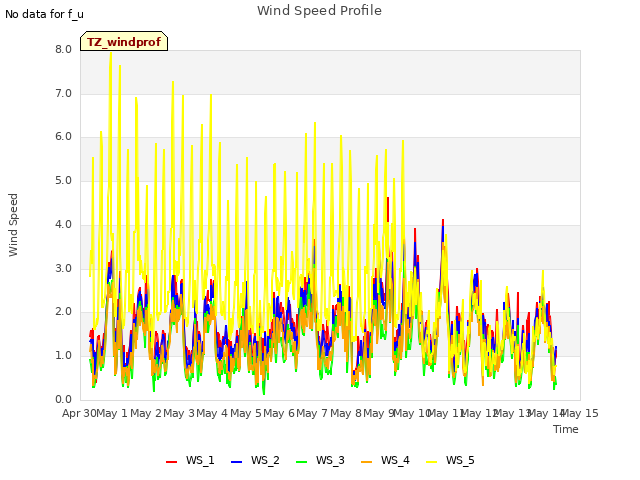 plot of Wind Speed Profile