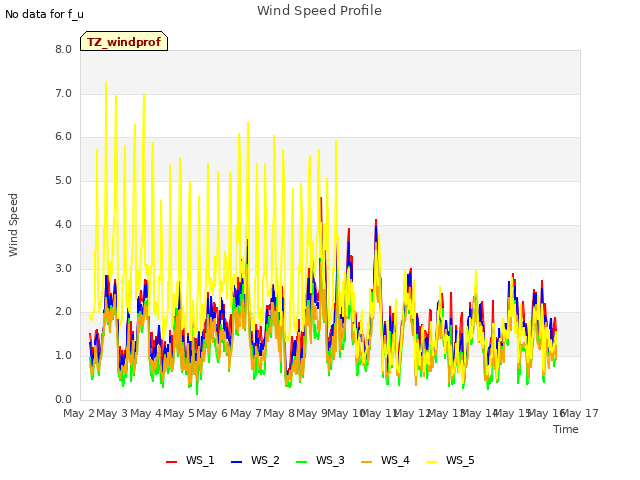 plot of Wind Speed Profile