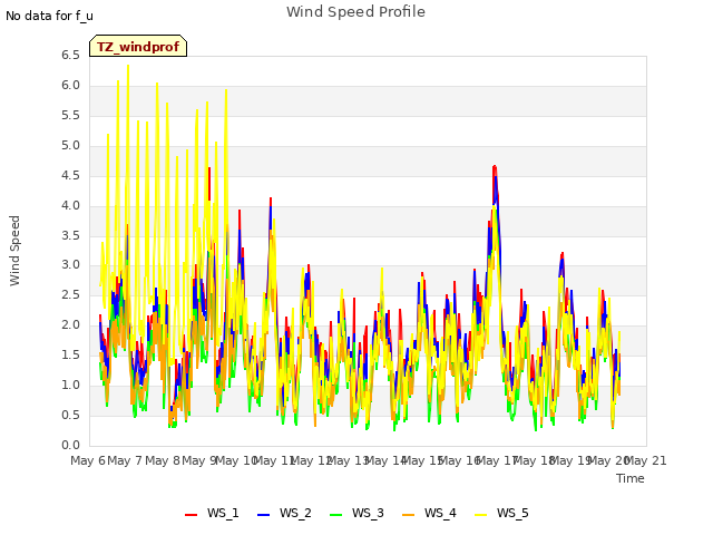 plot of Wind Speed Profile