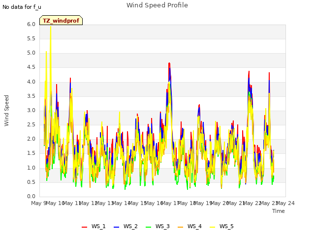 plot of Wind Speed Profile