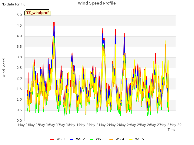 plot of Wind Speed Profile