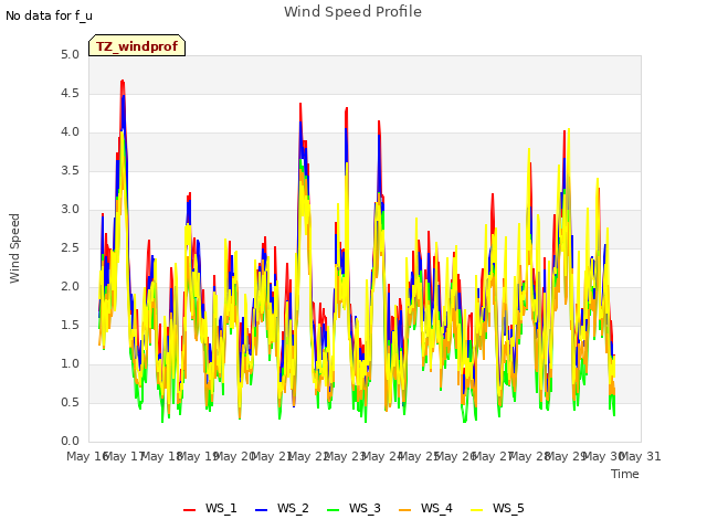 plot of Wind Speed Profile