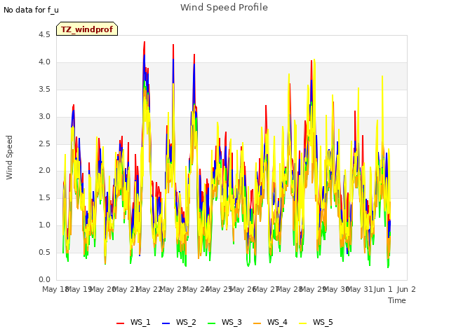 plot of Wind Speed Profile