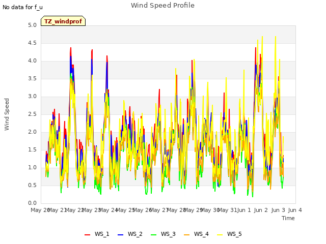 plot of Wind Speed Profile