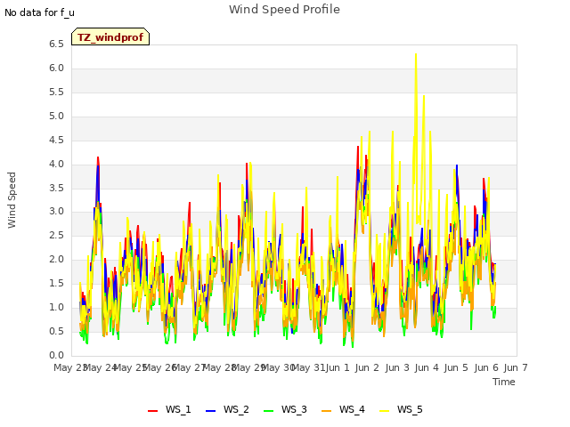 plot of Wind Speed Profile