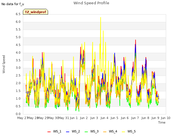 plot of Wind Speed Profile